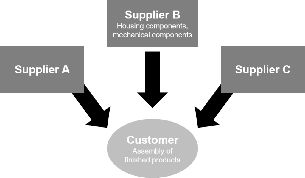 Supply chain between producers and suppliers