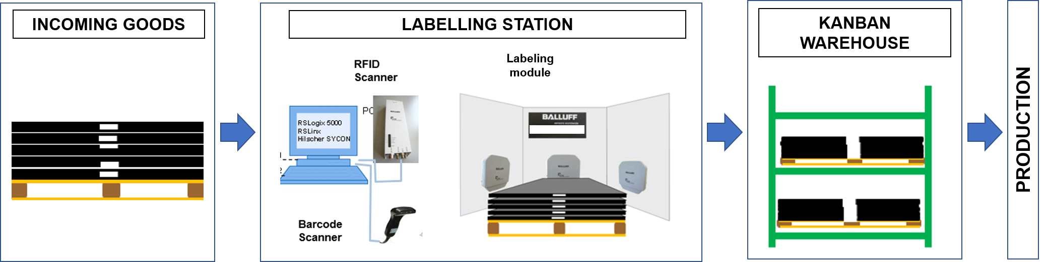 Transmission of incoming goods data on the transponder