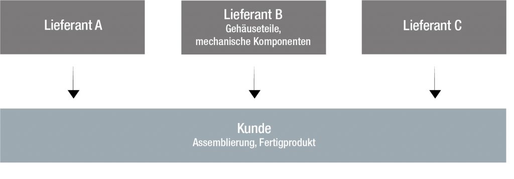 Lieferkette zwischen Kunden und Lieferanten