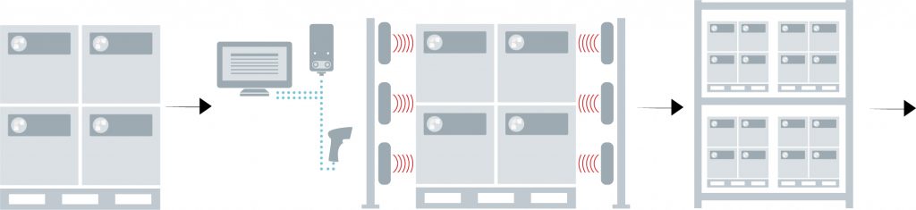 Übertragung der Wareneingangsdaten auf den Transponder