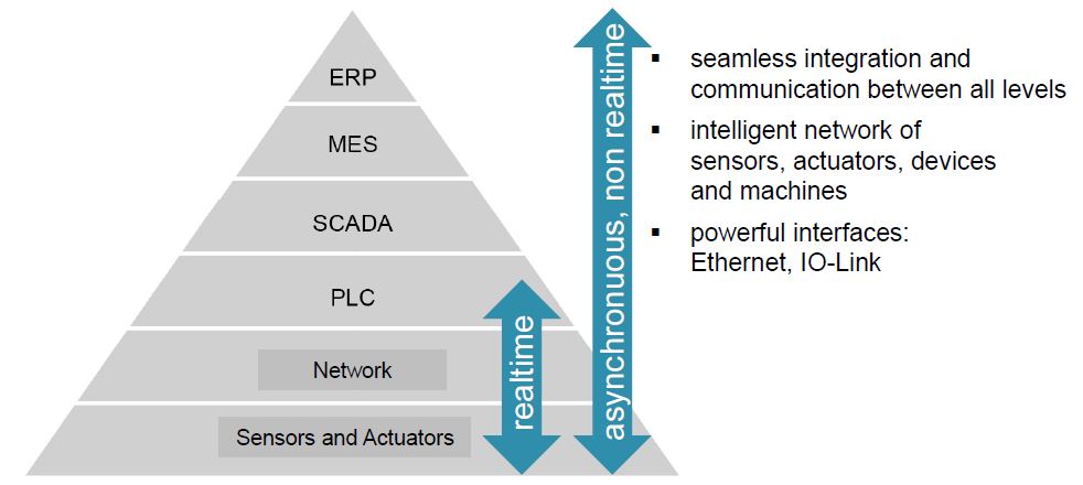 https://www.innovating-automation.blog/wp-content/uploads/2021/02/IIOT-Pyramid-1.jpg