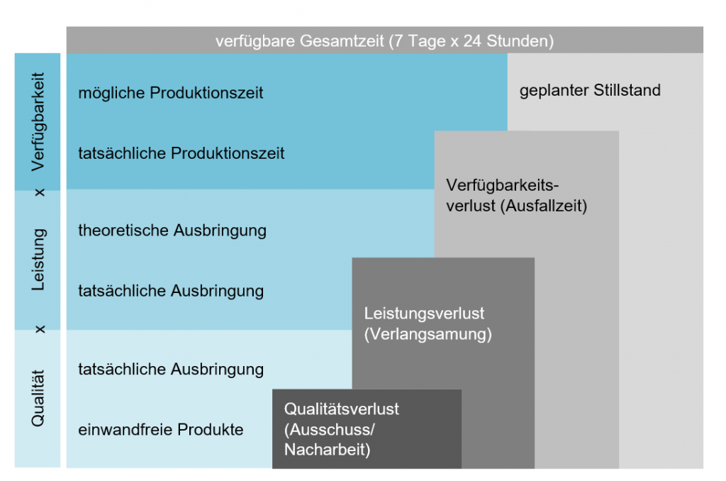 Einflüsse auf den OEE